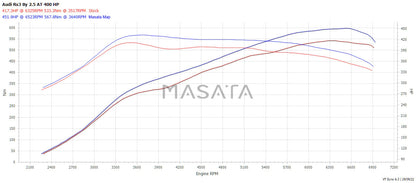Masata MR13 Audi 8Y RS3 Tuning Box - RMT Performance European & Exotics