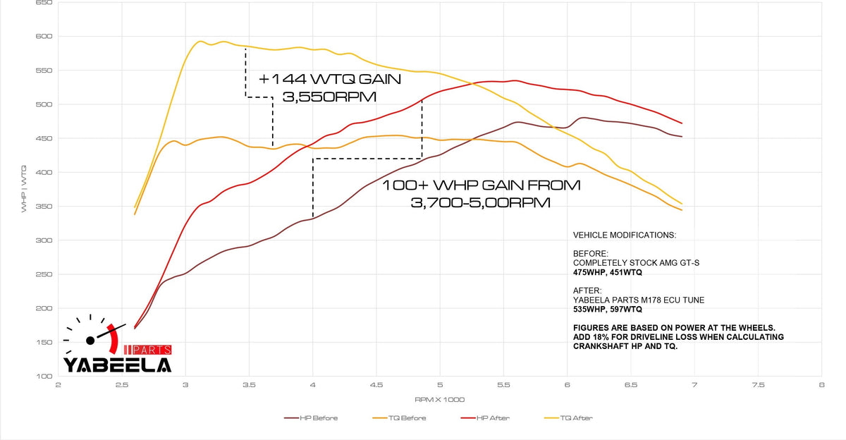 Stage 1 Mercedes-Benz AMG GTS M178 ECU Calibration